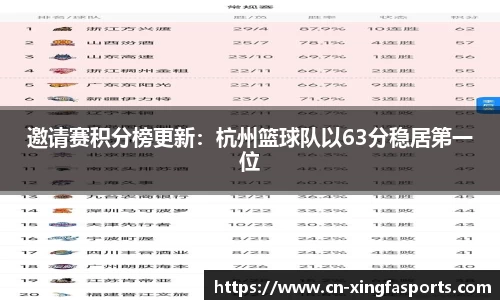 邀请赛积分榜更新：杭州篮球队以63分稳居第一位